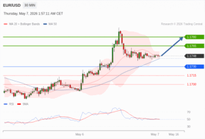 วิเคราะห์ eurusd วันนี้ (7 พฤษภาคม 2569)