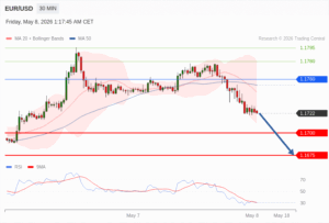 วิเคราะห์ eurusd วันนี้ (8 พฤษภาคม 2569)