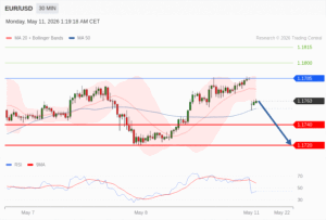 วิเคราะห์ eurusd วันนี้ (11 พฤษภาคม 2569)