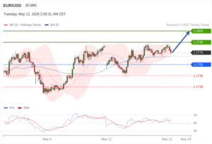 วิเคราะห์ eurusd วันนี้ (12 พฤษภาคม 2569)