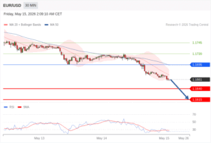 วิเคราะห์ eurusd วันนี้ (15 พฤษภาคม 2569)