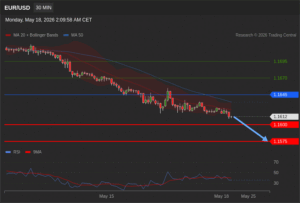 วิเคราะห์ eurusd วันนี้ (18 พฤษภาคม 2569)