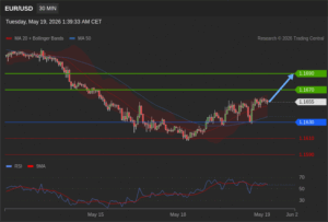 วิเคราะห์ eurusd วันนี้ (19 พฤษภาคม 2569)