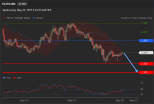 วิเคราะห์ eurusd วันนี้ (20 พฤษภาคม 2569)