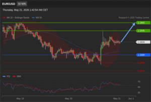 วิเคราะห์ eurusd วันนี้ (21 พฤษภาคม 2569)