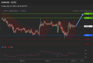 วิเคราะห์ eurusd วันนี้ (22 พฤษภาคม 2569)