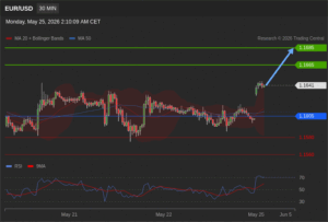 วิเคราะห์ eurusd วันนี้ (25 พฤษภาคม 2569)
