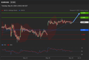 วิเคราะห์ eurusd วันนี้ (26 พฤษภาคม 2569)