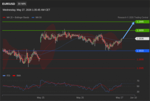 วิเคราะห์ eurusd วันนี้ (27 พฤษภาคม 2569)