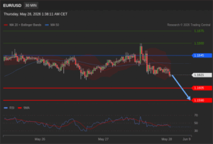 วิเคราะห์ eurusd วันนี้ (28 พฤษภาคม 2569)