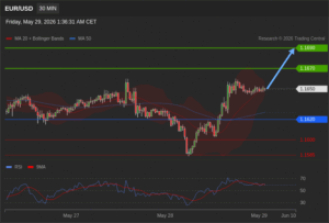 วิเคราะห์ eurusd วันนี้ (29 พฤษภาคม 2569)