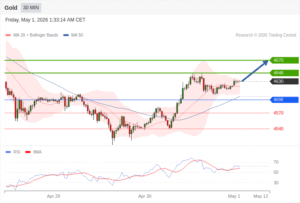 วิเคราะห์ทอง forex วันนี้ (1 พฤษภาคม 2569)