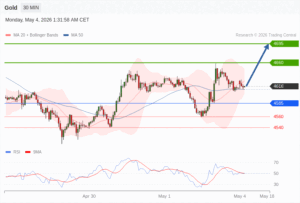 วิเคราะห์ทอง forex วันนี้ (4 พฤษภาคม 2569)