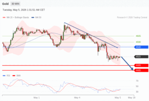 วิเคราะห์ทอง forex วันนี้ (5 พฤษภาคม 2569)