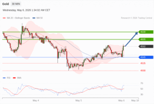 วิเคราะห์ทอง forex วันนี้ (6 พฤษภาคม 2569)
