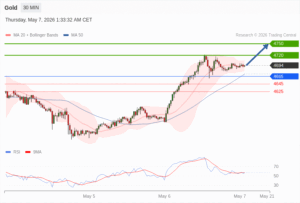 วิเคราะห์ทอง forex วันนี้ (7 พฤษภาคม 2569)