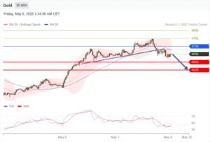 วิเคราะห์ทอง forex วันนี้ (8 พฤษภาคม 2569)