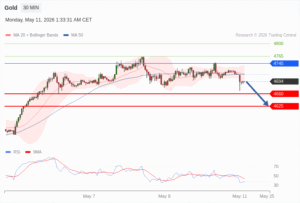 วิเคราะห์ทอง forex วันนี้ (11 พฤษภาคม 2569)
