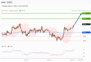 วิเคราะห์ทอง forex วันนี้ (12 พฤษภาคม 2569)
