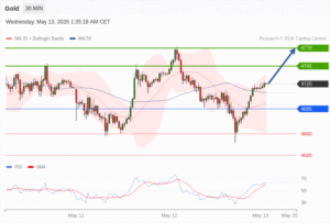 วิเคราะห์ทอง forex วันนี้ (13 พฤษภาคม 2569)