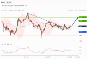 วิเคราะห์ทอง forex วันนี้ (14 พฤษภาคม 2569)