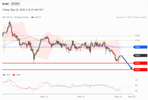 วิเคราะห์ทอง forex วันนี้ (15 พฤษภาคม 2569)