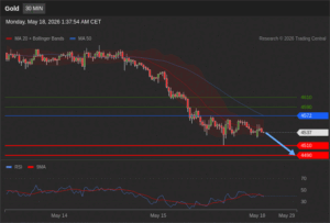 วิเคราะห์ทอง forex วันนี้ (18 พฤษภาคม 2569)