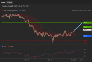 วิเคราะห์ทอง forex วันนี้ (19 พฤษภาคม 2569)