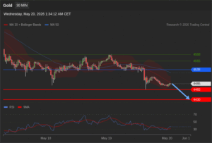 วิเคราะห์ทอง forex วันนี้ (20 พฤษภาคม 2569)