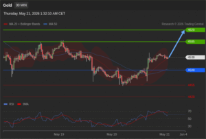วิเคราะห์ทอง forex วันนี้ (21 พฤษภาคม 2569)