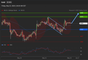 วิเคราะห์ทอง forex วันนี้ (22 พฤษภาคม 2569)