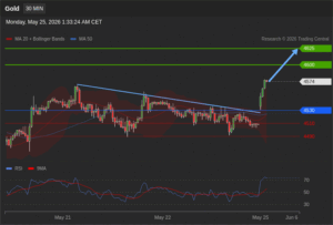 วิเคราะห์ทอง forex วันนี้ (25 พฤษภาคม 2569)