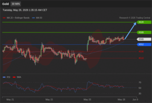 วิเคราะห์ทอง forex วันนี้ (26 พฤษภาคม 2569)
