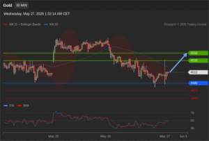 วิเคราะห์ทอง forex วันนี้ (27 พฤษภาคม 2569)