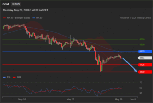 วิเคราะห์ทอง forex วันนี้ (28 พฤษภาคม 2569)