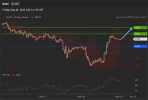 วิเคราะห์ทอง forex วันนี้ (29 พฤษภาคม 2569)