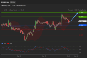วิเคราะห์ eurusd วันนี้ (1 มิถุนายน 2569)