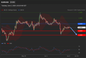 วิเคราะห์ eurusd วันนี้ (2 มิถุนายน 2569)