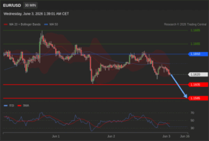 วิเคราะห์ eurusd วันนี้ (3 มิถุนายน 2569)