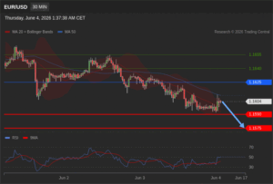 วิเคราะห์ eurusd วันนี้ (4 มิถุนายน 2569)