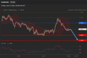 วิเคราะห์ eurusd วันนี้ (5 มิถุนายน 2569)
