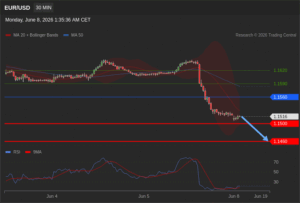 วิเคราะห์ eurusd วันนี้ (8 มิถุนายน 2569)