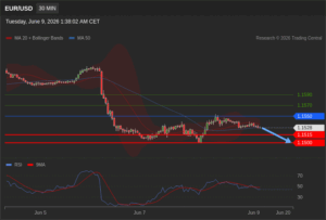 วิเคราะห์ eurusd วันนี้ (9 มิถุนายน 2569)