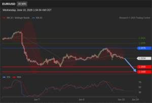 วิเคราะห์ eurusd วันนี้ (10 มิถุนายน 2569)