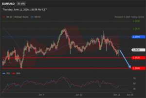 วิเคราะห์ eurusd วันนี้ (11 มิถุนายน 2569)
