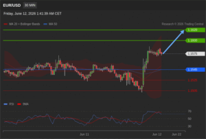 วิเคราะห์ eurusd วันนี้ (12 มิถุนายน 2569)