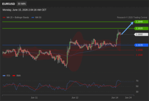 วิเคราะห์ eurusd วันนี้ (15 มิถุนายน 2569)