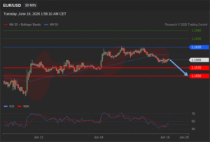 วิเคราะห์ eurusd วันนี้ (16 มิถุนายน 2569)