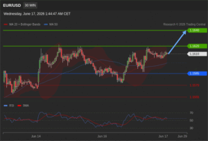 วิเคราะห์ eurusd วันนี้ (17 มิถุนายน 2569)
