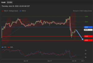 วิเคราะห์ทอง forex วันนี้ (18 มิถุนายน 2569)